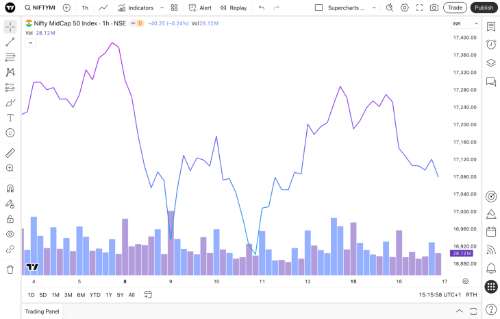 Volume is now available for more NSE stock indices on TradingView